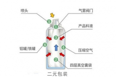 二元包裝氣霧劑生產(chǎn)工藝流程