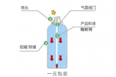 一元包裝和二元包裝分別是什么？