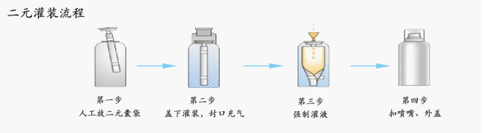 二元灌裝流程